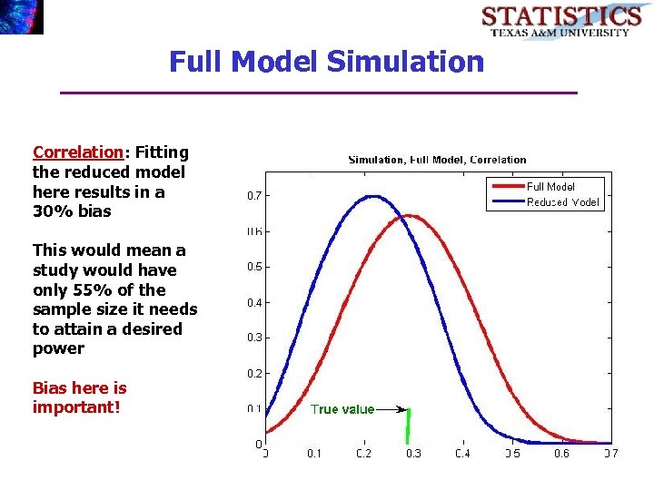 Full Model Simulation Correlation: Fitting the reduced model here results in a 30% bias