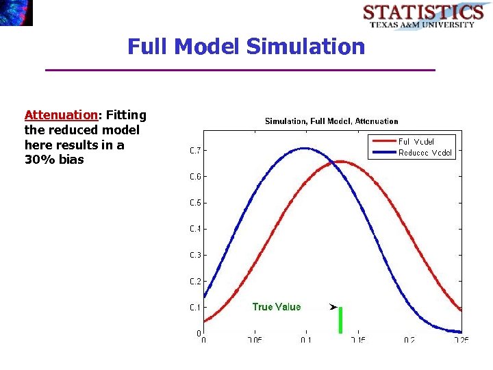 Full Model Simulation Attenuation: Fitting the reduced model here results in a 30% bias