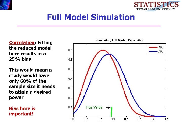 Full Model Simulation Correlation: Fitting the reduced model here results in a 25% bias