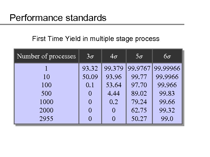Performance standards First Time Yield in multiple stage process Number of processes 1 10