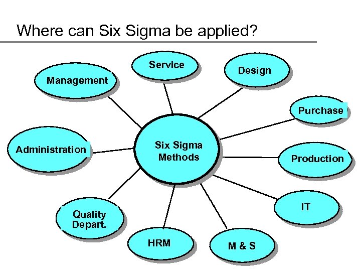 Where can Six Sigma be applied? Service Management Design Purchase Administration Six Sigma Methods