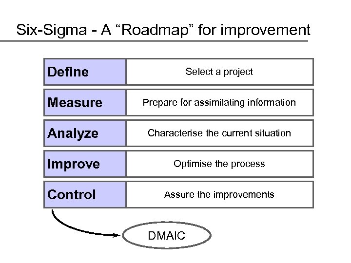Six-Sigma - A “Roadmap” for improvement Define Select a project Measure Prepare for assimilating