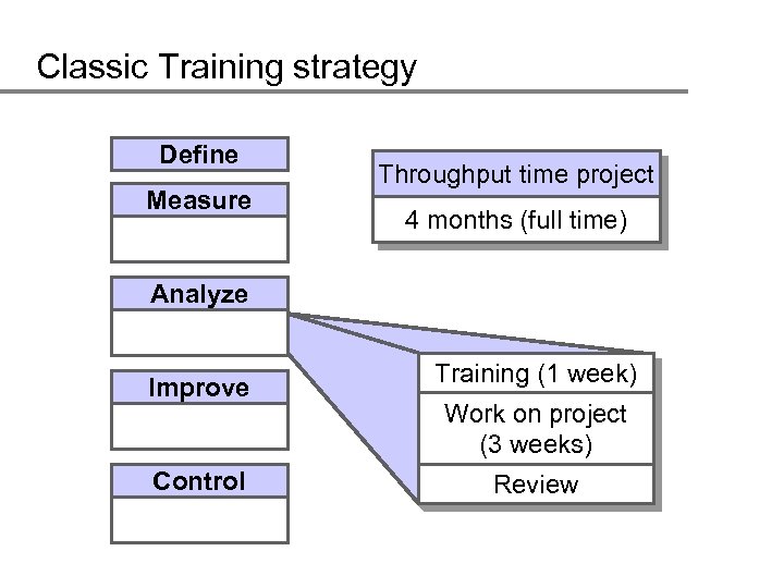 Classic Training strategy Define Measure Throughput time project 4 months (full time) Analyze Improve