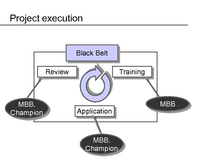 Project execution Black Belt Review MBB, Champion Training Application MBB, Champion MBB 