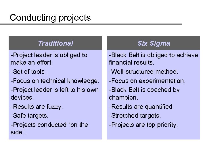 Conducting projects Traditional Six Sigma -Project leader is obliged to make an effort. -Set