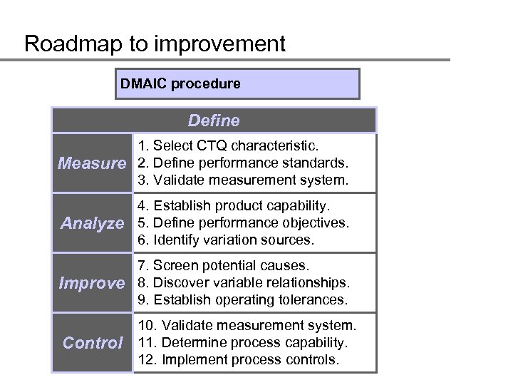 Roadmap to improvement DMAIC procedure Define Measure 1. Select CTQ characteristic. 2. Define performance