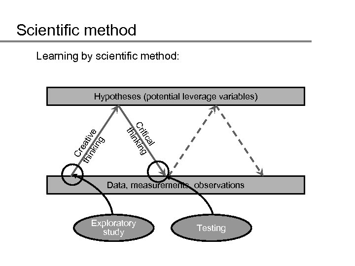 Scientific method Learning by scientific method: al itic g Cr nkin thi Cr thi