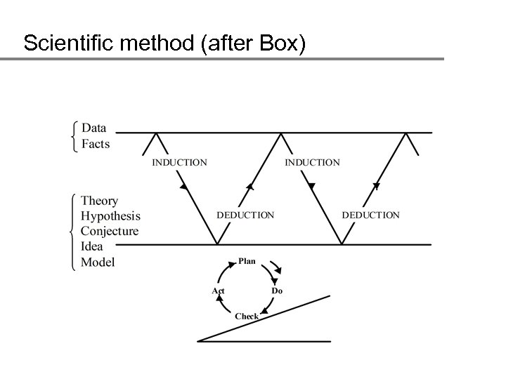 Scientific method (after Box) 