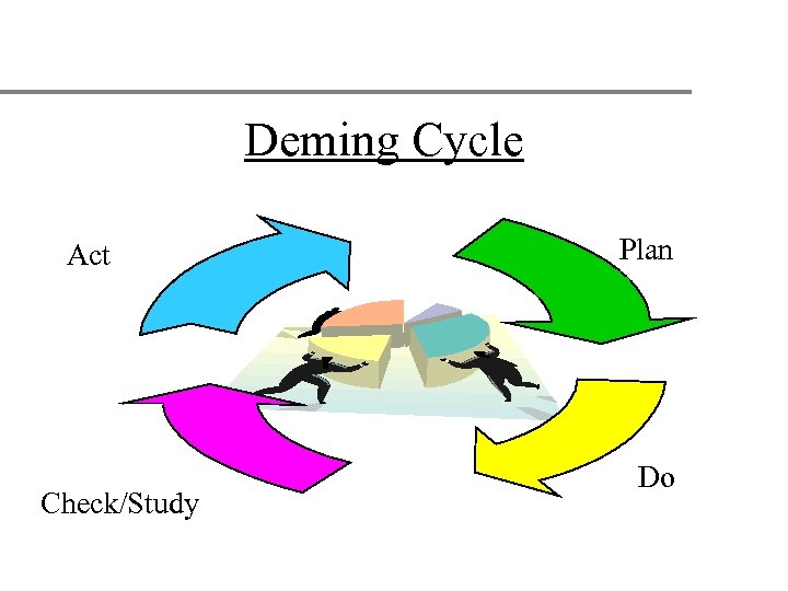 Deming Cycle Act Check/Study Plan Do 