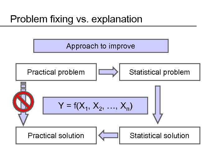 Problem fixing vs. explanation Approach to improve Practical problem Statistical problem Y = f(X