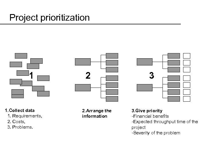Project prioritization 1 1. Collect data 1. Requirements, 2. Costs, 3. Problems. 2 2.
