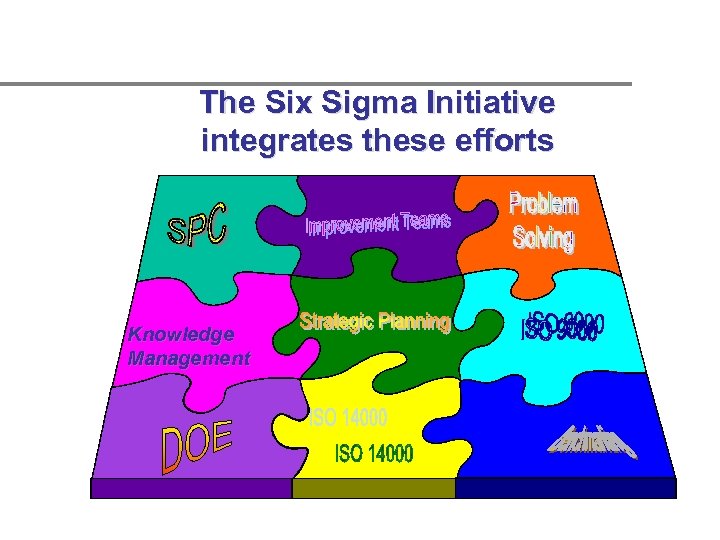 The Six Sigma Initiative integrates these efforts Knowledge Management 