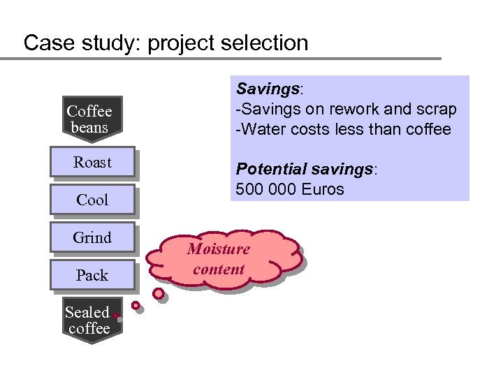Case study: project selection Coffee beans Roast Cool Grind Pack Sealed coffee Savings: -Savings