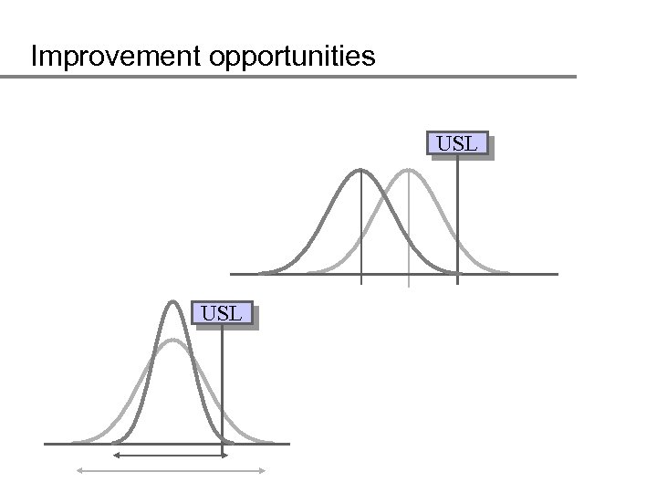 Improvement opportunities USL 