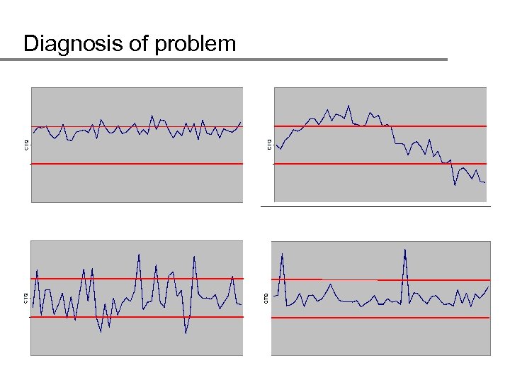 Diagnosis of problem 