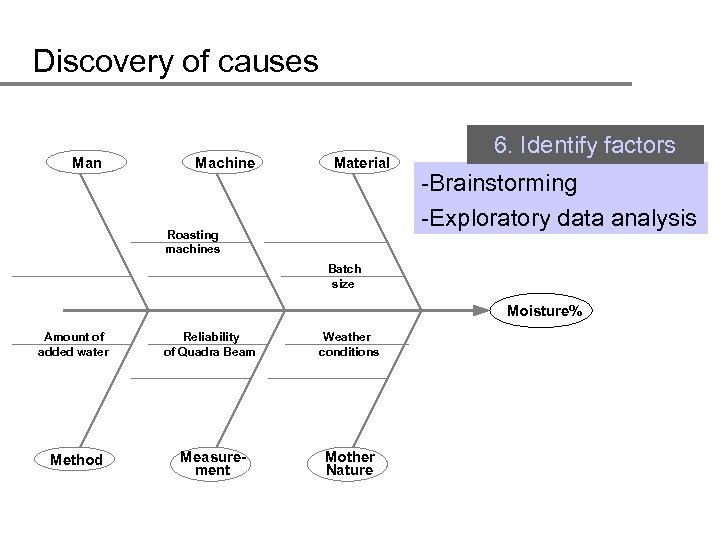Discovery of causes Man Machine Material Roasting machines 6. Identify factors -Brainstorming -Exploratory data