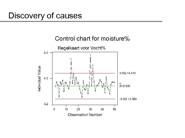 Discovery of causes Control chart for moisture% 