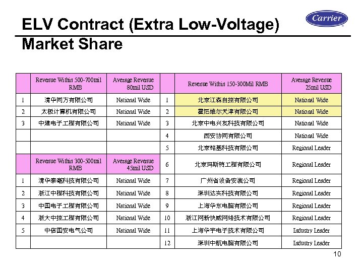 ELV Contract (Extra Low-Voltage) Market Share 　 Revenue Within 500 -700 mil 　 RMB