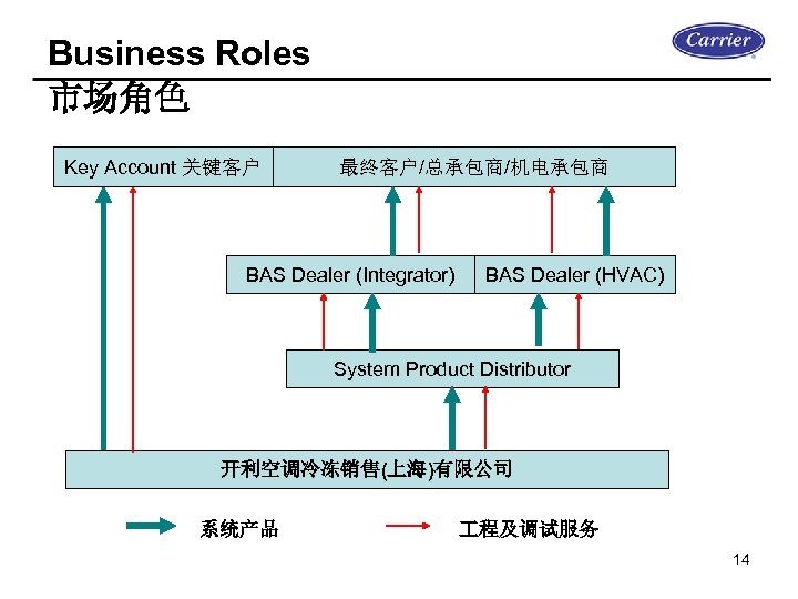 Business Roles 市场角色 Key Account 关键客户 最终客户/总承包商/机电承包商 BAS Dealer (Integrator) BAS Dealer (HVAC) System