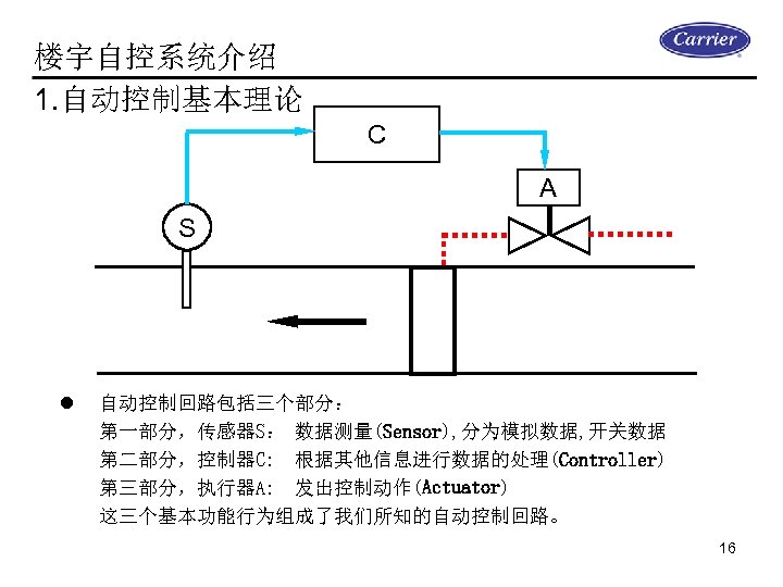 楼宇自控系统的控制原理 楼宇自控系统介绍 1. 自动控制基本理论 C A S l 自动控制回路包括三个部分： 第一部分，传感器S： 数据测量(Sensor), 分为模拟数据, 开关数据 第二部分，控制器C: