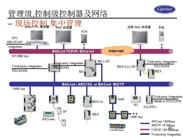 管理级, 控制级控制器及网络 – 现场控制, 集中管理 Web. CTRL 服务器 远程 Web 浏览器 手机 PDA OPC