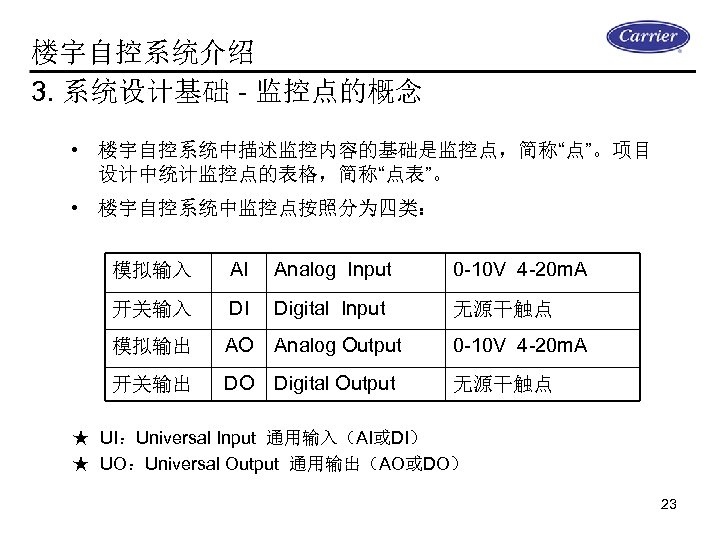 楼宇自控系统的控制原理 楼宇自控系统介绍 3. 系统设计基础 - 监控点的概念 • 楼宇自控系统中描述监控内容的基础是监控点，简称“点”。项目 设计中统计监控点的表格，简称“点表”。 • 楼宇自控系统中监控点按照分为四类： 模拟输入 AI Analog