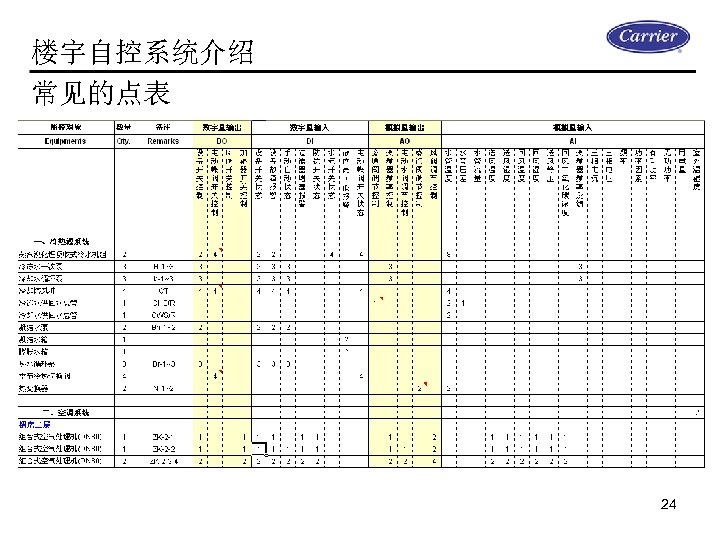 楼宇自控系统的控制原理 楼宇自控系统介绍 常见的点表 24 