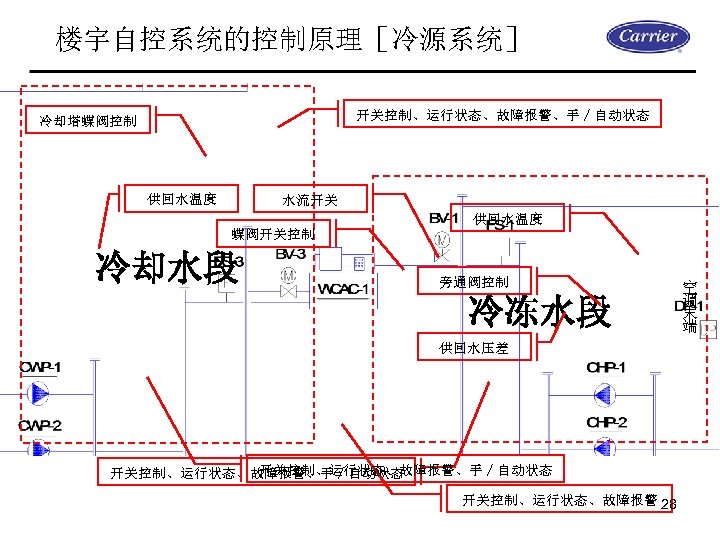 楼宇自控系统的控制原理［冷源系统］ 开关控制、运行状态、故障报警、手／自动状态 冷却塔蝶阀控制 供回水温度 水流开关 供回水温度 蝶阀开关控制 冷却水段 旁通阀控制 冷冻水段 供回水压差 开关控制、运行状态、故障报警、手／自动状态 开关控制、运行状态、故障报警 28