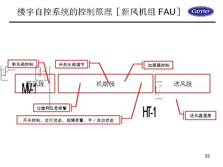 楼宇自控系统的控制原理［新风机组 FAU］ 新风阀控制 冷热水阀调节 新风段 加湿器控制 机组段 送风段 过滤网压差报警 送风温湿度 开关控制、运行状态、故障报警、手／自动状态 33 