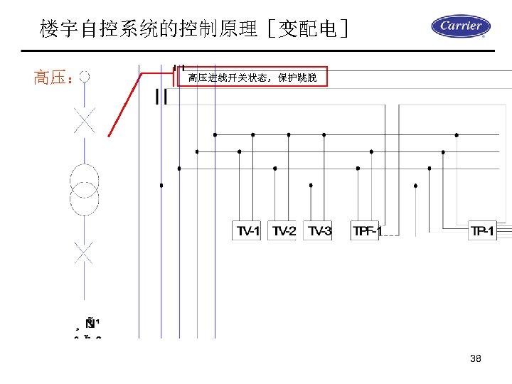 楼宇自控系统的控制原理［变配电］ 高压： 高压进线开关状态，保护跳脱 38 