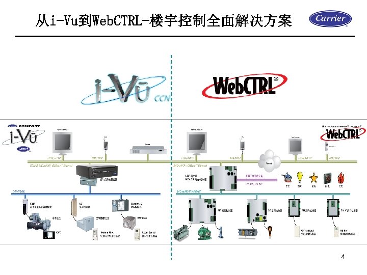 智能楼宇集成控制系统 options 从i-Vu到Web. CTRL-楼宇控制全面解决方案 4 