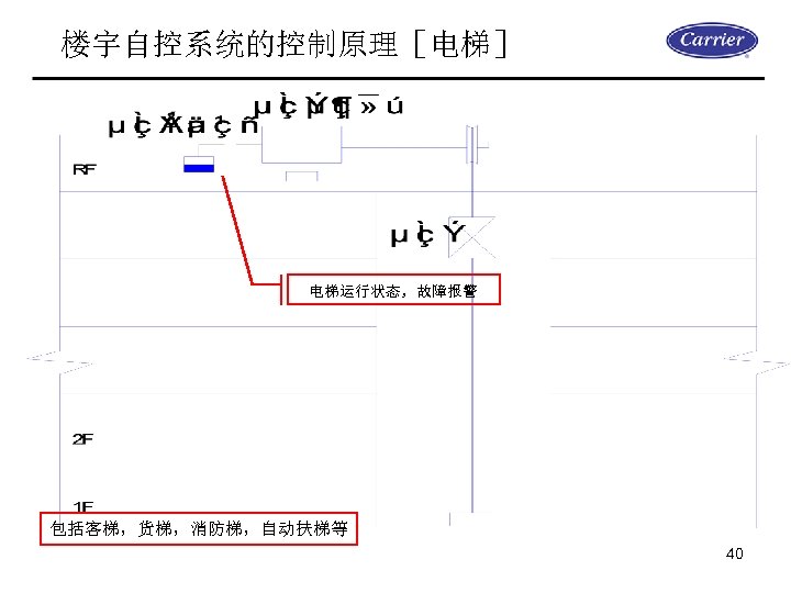 楼宇自控系统的控制原理［电梯］ 电梯运行状态，故障报警 包括客梯，货梯，消防梯，自动扶梯等 40 