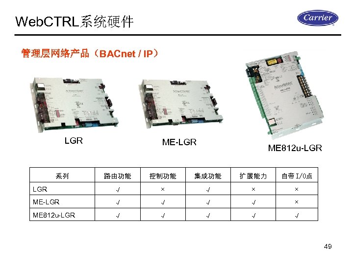 Web. CTRL系统硬件 管理层网络产品（BACnet / IP） LGR ME-LGR ME 812 u-LGR 路由功能 控制功能 集成功能 扩