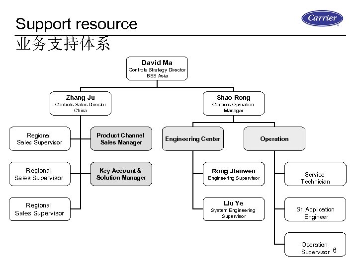 Support resource 业务支持体系 David Ma Controls Strategy Director BSS Asia Zhang Ju Shao Rong