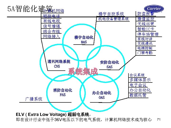 5 A智能化建筑 计算机网络 楼宇自控系统 程控电话 有线电视 信号增强 综合布线 网络接入 机电设备管理系统 楼宇自动化 BAS 通讯网络系统 CNS