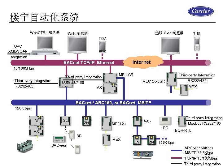 楼宇自动化系统 Web. CTRL 服务器 远程 Web 浏览器 手机 PDA OPC XML/SOAP Integration Internet BACnet