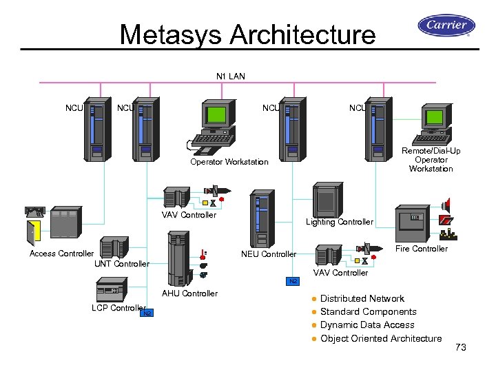 Metasys Architecture N 1 LAN NCU NCU Remote/Dial-Up Operator Workstation VAV Controller Access Controller