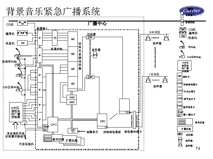 背景音乐紧急广播系统 图例 IP 音源输入 TC 音调控制 广播中心 CD机 音源输入 磁带机 功放器 IP TC 音调控制