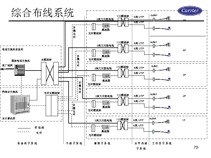 综合布线系统 110配线架 3类大对数电缆 6类 UTP outlet 5 F 6类 UTP 多 模 光 纤