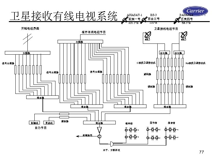 卫星接收有线电视系统 ASIASAT-1 亚洲一号 105. 5°E BS-3 百合三号 110°E 开路电视界面 PANAM-4 泛美四号 68. 5°E 卫星接收电视节目