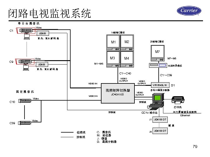 闭路电视监视系统 带云台摄像机 Video C 1 14敳噬 嗍悠 JO 608 室 内、室外 解 码 箱