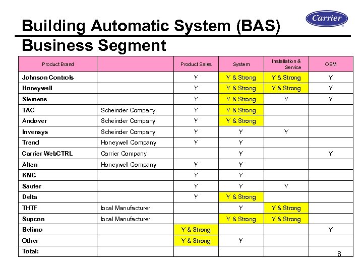 Building Automatic System (BAS) Business Segment Product Brand 　 Product Sales System Installation &