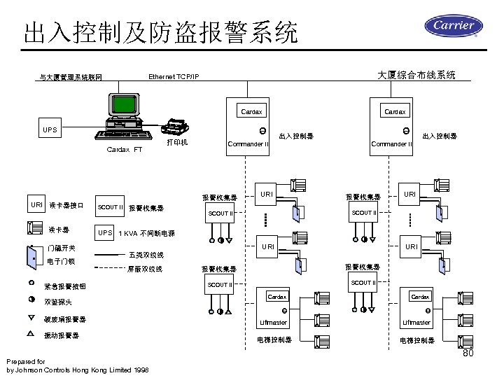 出入控制及防盗报警系统 大厦综合布线系统 Ethernet TCP/IP 与大厦管理系统联网 Cardax UPS Cardax FT URI 读卡器接口 读卡器 门磁开关 电子门锁