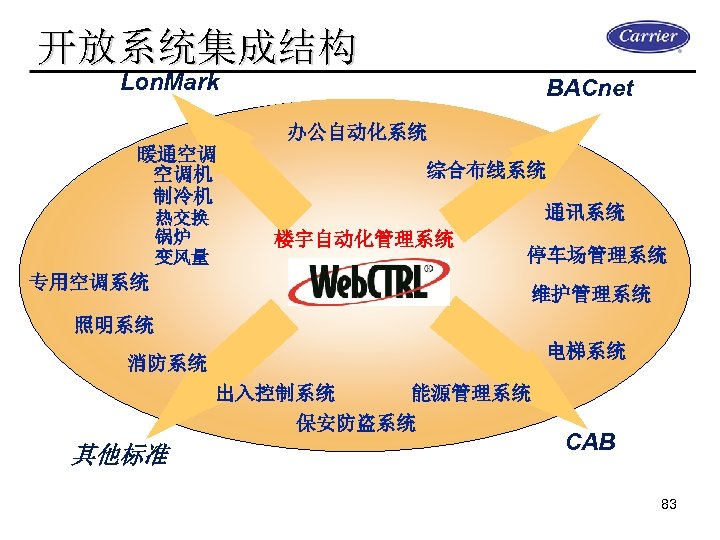 开放系统集成结构 Lon. Mark BACnet 办公自动化系统 暖通空调 空调机 制冷机 热交换 锅炉 变风量 综合布线系统 通讯系统 楼宇自动化管理系统