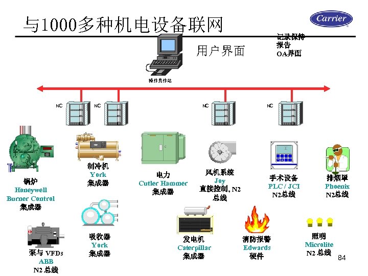 与1000多种机电设备联网 记录保持 报告 OA界面 用户界面 操作员作站 NC 锅炉 Honeywell Burner Control 集成器 泵与 VFDs