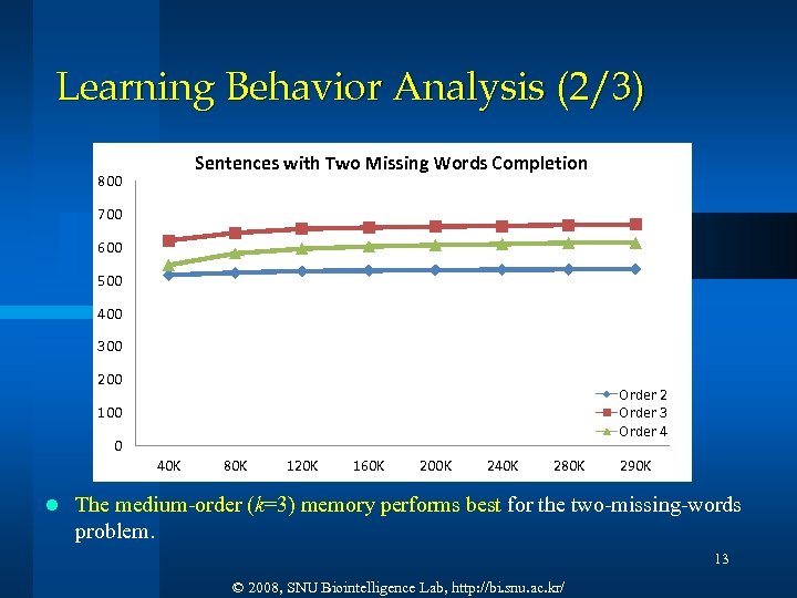 Learning Behavior Analysis (2/3) Sentences with Two Missing Words Completion 800 700 600 500