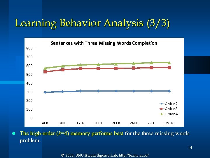 Learning Behavior Analysis (3/3) Sentences with Three Missing Words Completion 800 700 600 500