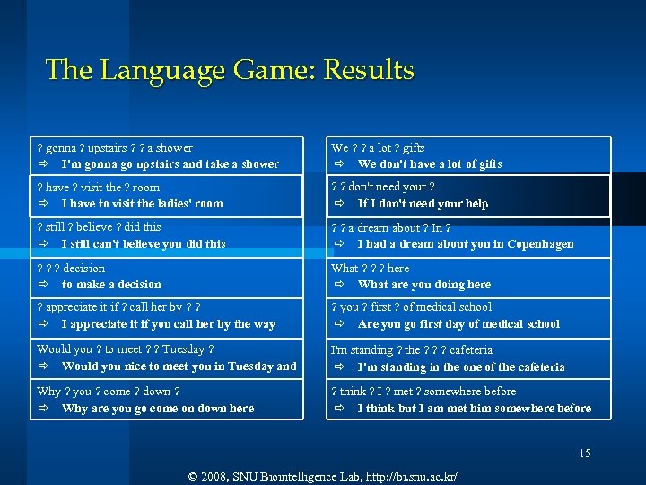 The Language Game: Results ? gonna ? upstairs ? ? a shower I'm gonna