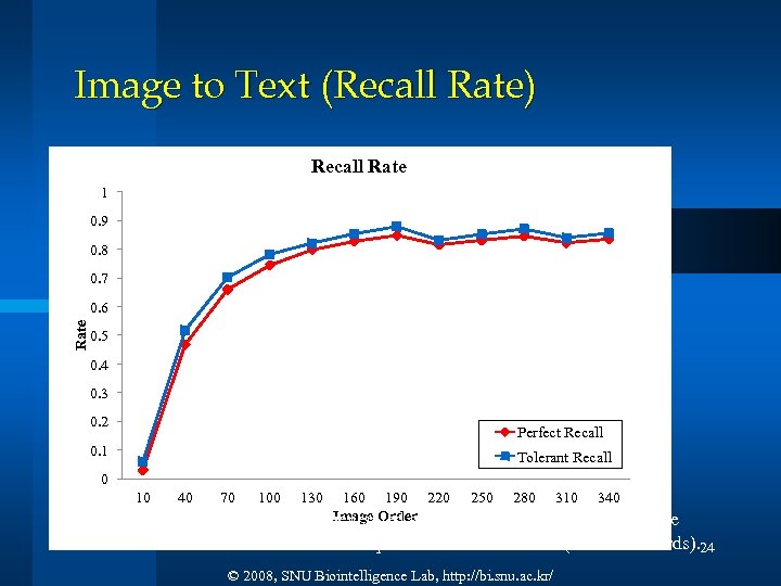 Image to Text (Recall Rate) Recall Rate 1 0. 9 0. 8 0. 7