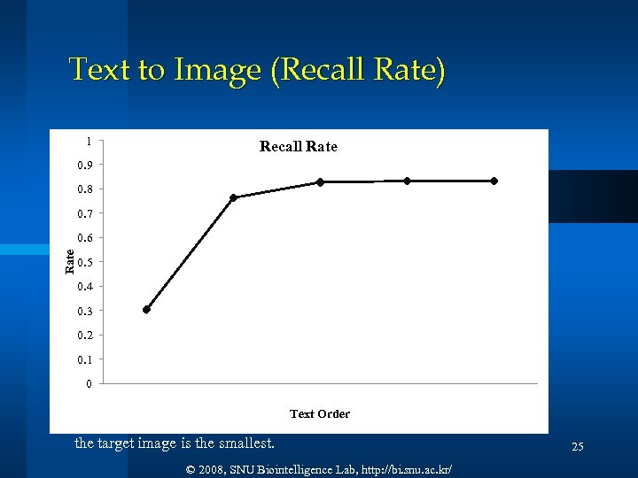 Text to Image (Recall Rate) 1 Recall Rate 0. 9 0. 8 0. 7